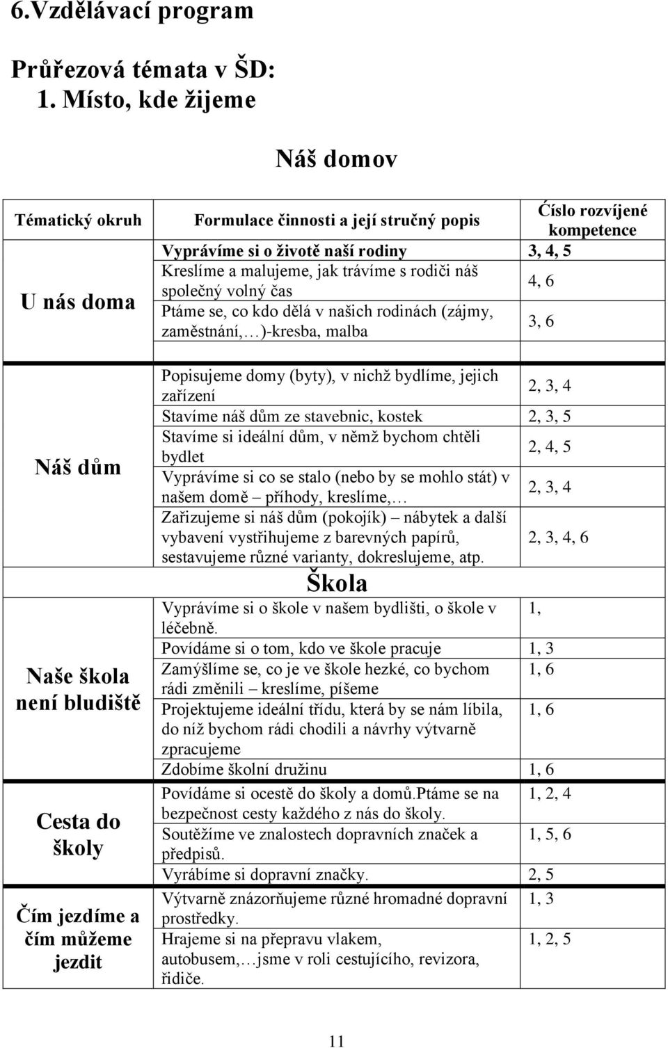 kompetence Vyprávíme si o životě naší rodiny 3, 4, 5 Kreslíme a malujeme, jak trávíme s rodiči náš společný volný čas 4, 6 Ptáme se, co kdo dělá v našich rodinách (zájmy, zaměstnání, )-kresba, malba