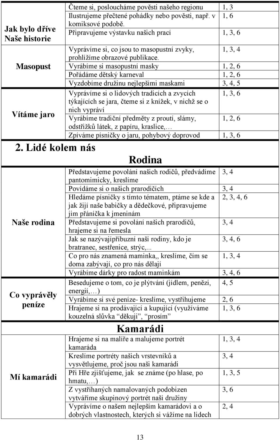 Vyrábíme si masopustní masky 1, 2, 6 Pořádáme dětský karneval 1, 2, 6 Vyzdobíme družinu nejlepšími maskami 3, 4, 5 Vyprávíme si o lidových tradicích a zvycích 1, 3, 6 týkajících se jara, čteme si z