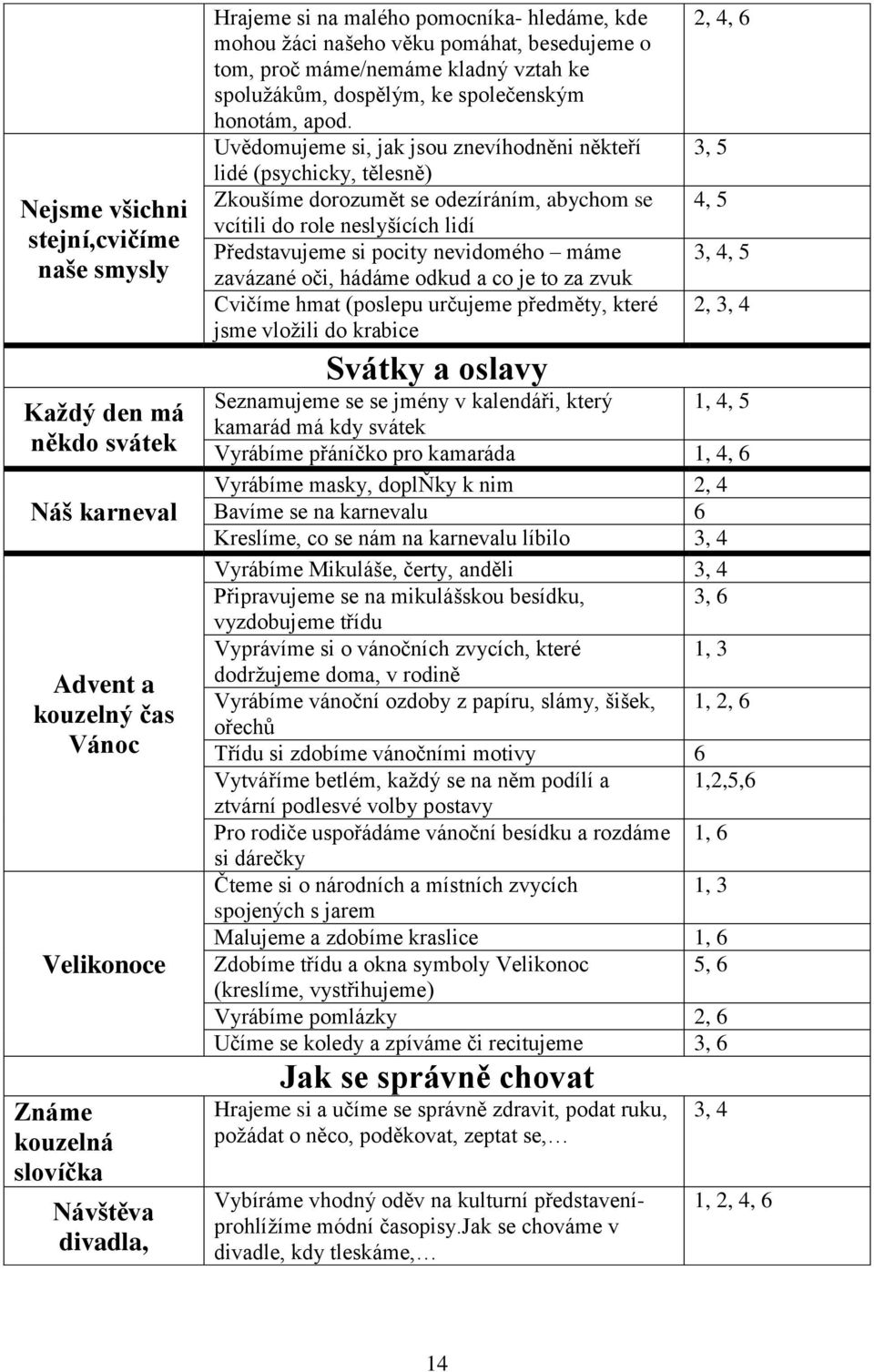 Uvědomujeme si, jak jsou znevíhodněni někteří lidé (psychicky, tělesně) Zkoušíme dorozumět se odezíráním, abychom se vcítili do role neslyšících lidí Představujeme si pocity nevidomého máme zavázané