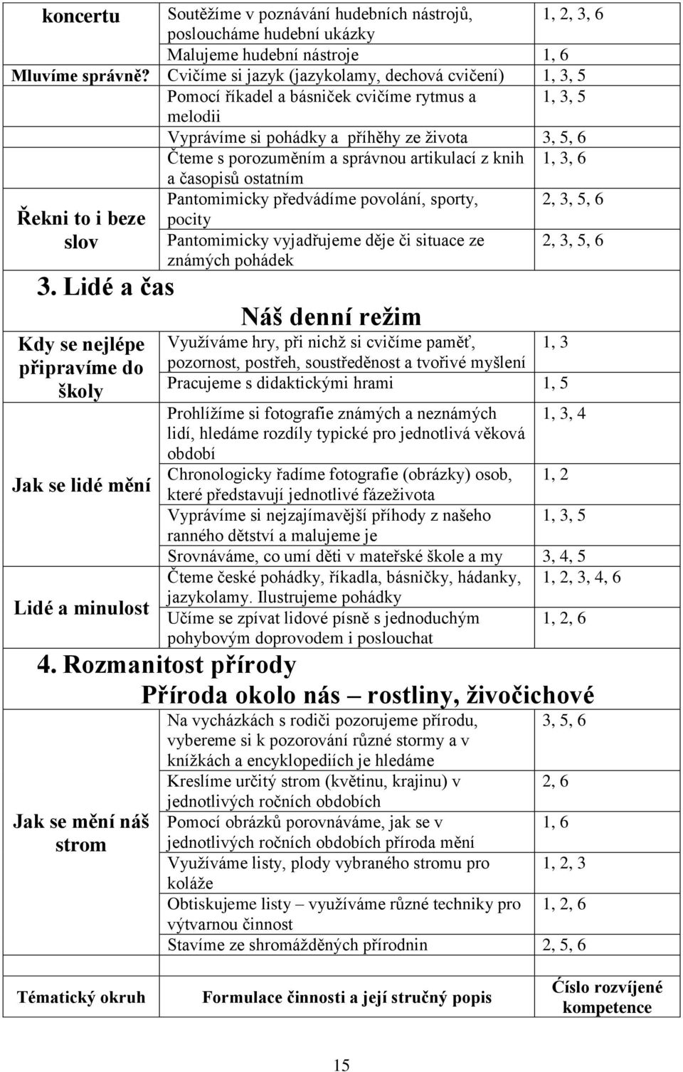 artikulací z knih 1, 3, 6 a časopisů ostatním Řekni to i beze Pantomimicky předvádíme povolání, sporty, 2, 3, 5, 6 pocity slov Pantomimicky vyjadřujeme děje či situace ze známých pohádek 2, 3, 5, 6 3.