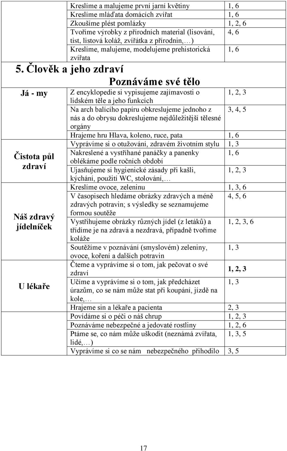 Člověk a jeho zdraví Poznáváme své tělo Já - my Čistota půl zdraví Náš zdravý jídelníček U lékaře Z encyklopedie si vypisujeme zajímavosti o lidském těle a jeho funkcích Na arch balícího papíru