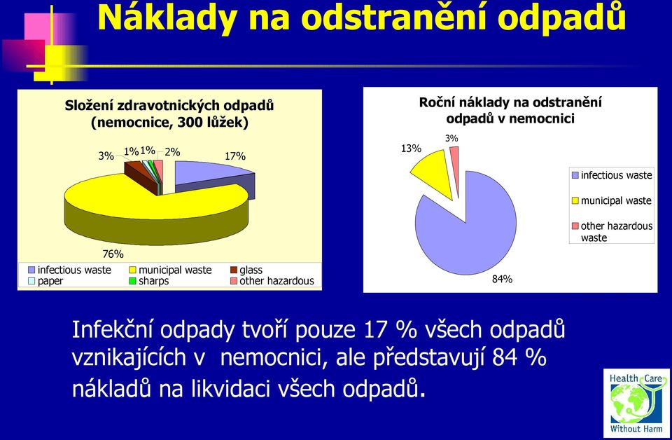 waste glass paper sharps other hazardous 84% municipal waste other hazardous waste Infekční odpady