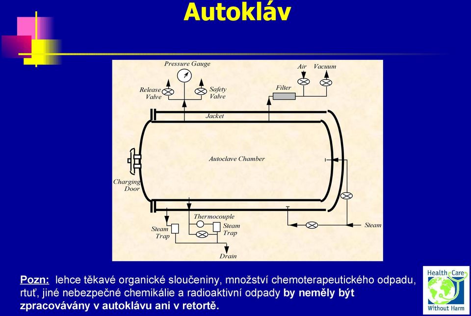 těkavé organické sloučeniny, množství chemoterapeutického odpadu, rtuť, jiné