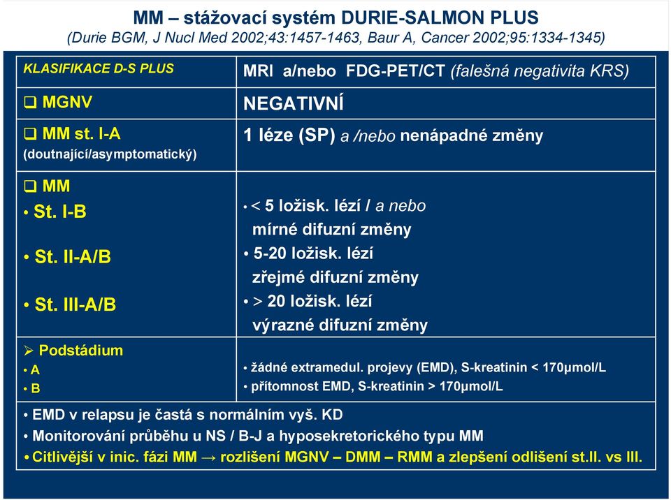 III-A/B Podstádium A B < 5 ložisk. lézí / a nebo mírné difuzní změny 5-20 ložisk. lézí zřejmé difuzní změny > 20 ložisk.