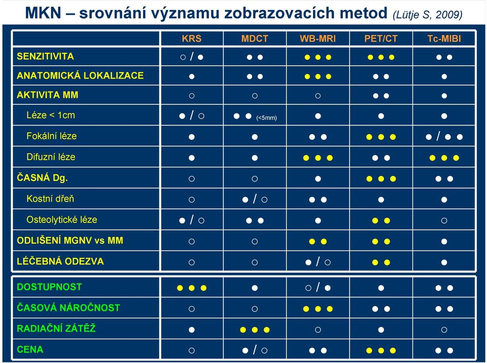 (<5mm) Fokální léze / Difuzní léze ČASNÁ Dg.