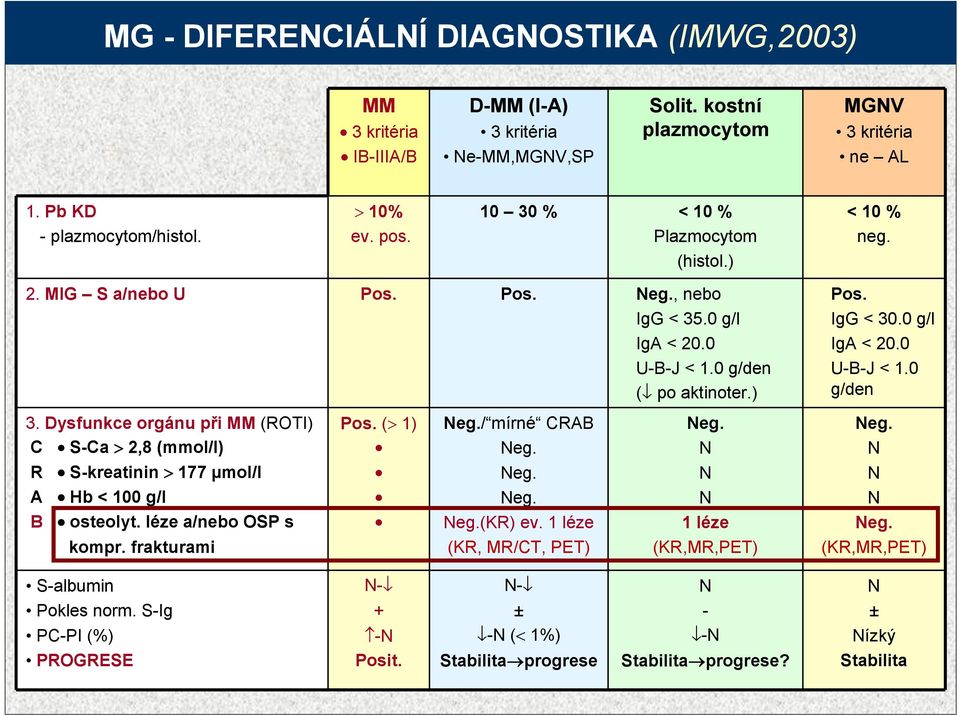 IgG < 30.0 g/l IgA < 20.0 U-B-J < 1.0 g/den 3. Dysfunkce orgánu při MM (ROTI) C S-Ca > 2,8 (mmol/l) Pos. (> 1) Neg./ mírné CRAB Neg. Neg. N Neg. N R S-kreatinin > 177 µmol/l A Hb < 100 g/l Neg. Neg. N N N N B osteolyt.