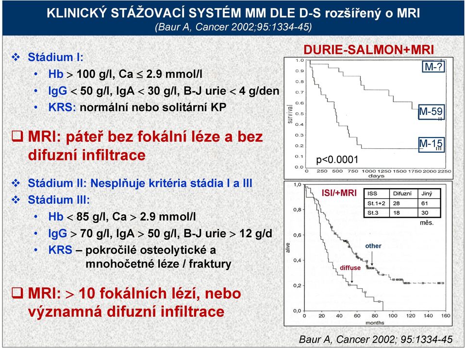 M-59 MRI: páteř bez fokální léze a bez difuzní infiltrace p<0.0001 M-15 Stádium II: Nesplňuje kritéria stádia I a III Stádium III: ISI/+MRI ISS St.