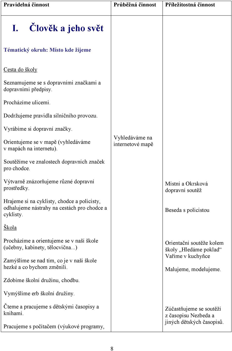 Vyhledáváme na internetové mapě Soutěžíme ve znalostech dopravních značek pro chodce. Výtvarně znázorňujeme různé dopravní prostředky.