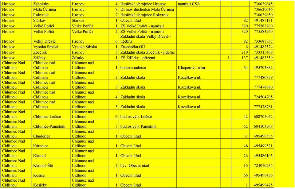 775583260 Hronov Velký Dřevíč Hronov Základní škola Velký Dřevíč - 6 učebna 82 733687837 Hronov Vysoká Srbská Vysoká Srbská 1 Zasedačka OÚ 6 491482574 Hronov Zbečník Hronov 5 Základní škola Zbečník -