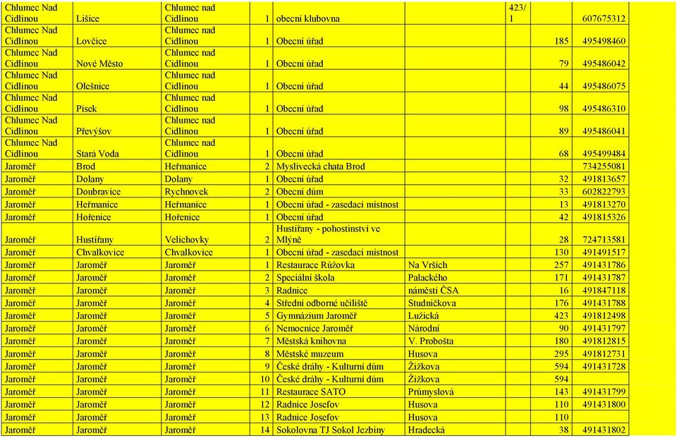 Chlumec Nad Cidlinou Stará Voda Cidlinou 1 Obecní úřad 68 495499484 Jaroměř Brod Heřmanice 2 Myslivecká chata Brod 734255081 Jaroměř Dolany Dolany 1 Obecní úřad 32 491813657 Jaroměř Doubravice