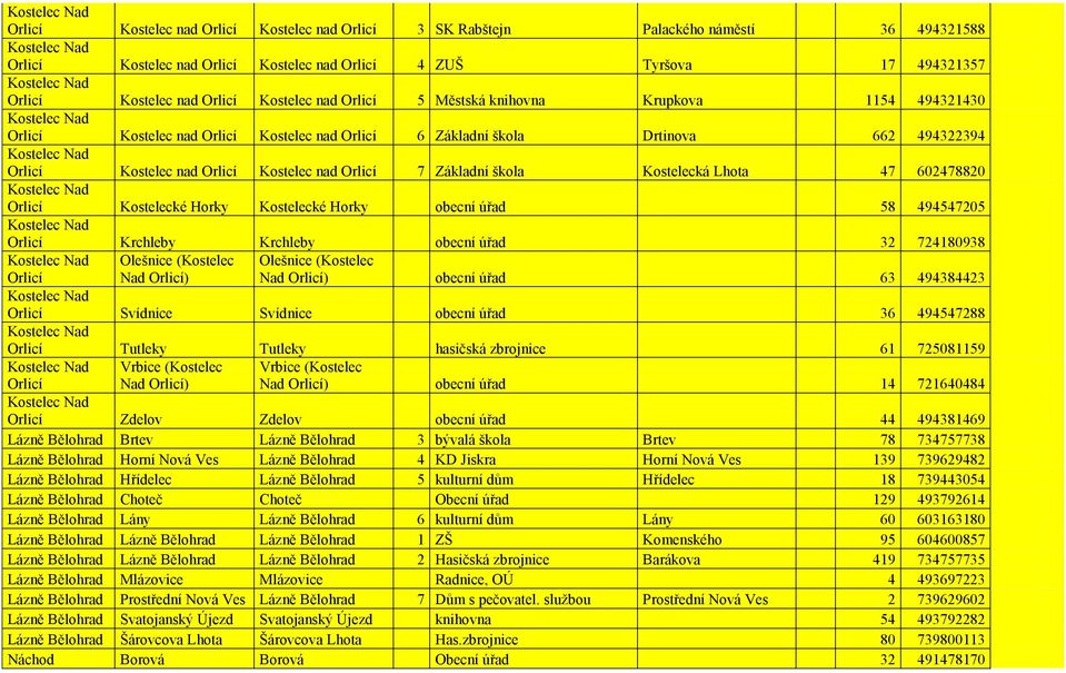 Základní škola Kostelecká Lhota 47 602478820 Orlicí Kostelecké Horky Kostelecké Horky obecní úřad 58 494547205 Orlicí Krchleby Krchleby obecní úřad 32 724180938 Orlicí Olešnice (Kostelec Nad Orlicí)