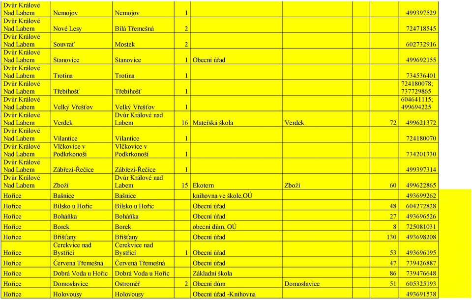 Nad Labem Vilantice Vilantice 1 724180070 Nad Labem Vlčkovice v Podkrkonoší Vlčkovice v Podkrkonoší 1 734201330 Nad Labem Zábřezí-Řečice Zábřezí-Řečice 1 499397314 Nad Labem Zboží nad Labem 15