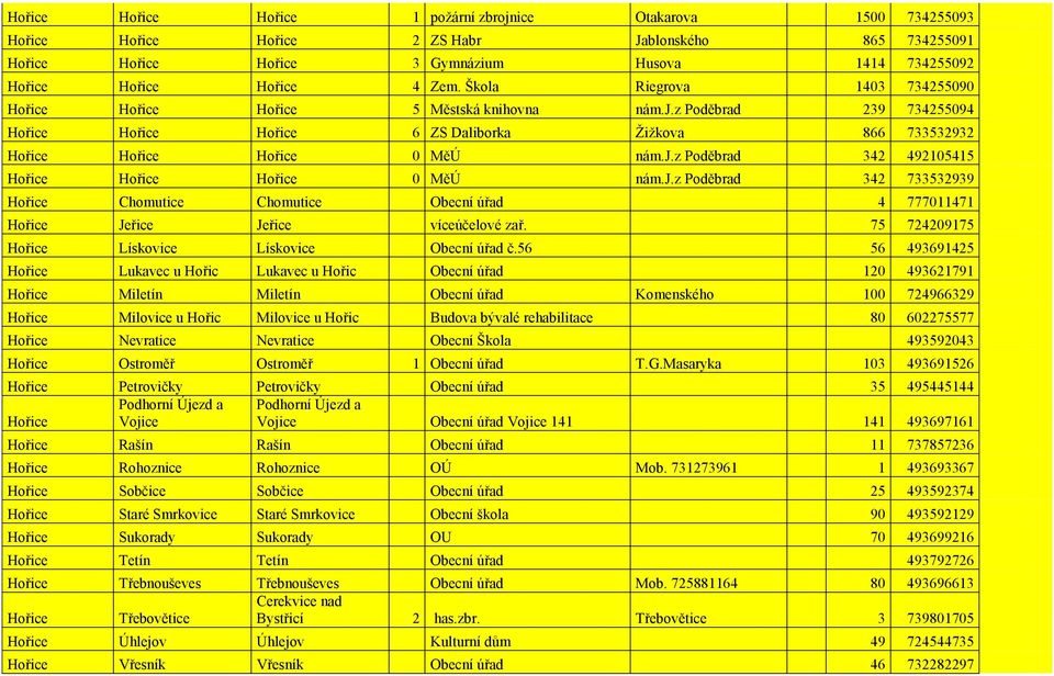 j.z Poděbrad 342 733532939 Hořice Chomutice Chomutice Obecní úřad 4 777011471 Hořice Jeřice Jeřice víceúčelové zař. 75 724209175 Hořice Lískovice Lískovice Obecní úřad č.