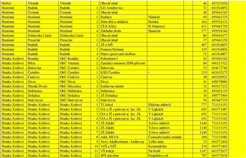 Němcové 411 499441759 Hostinné Hostinné Hostinné 4 Základní škola Sluneční 377 499524344 Hostinné Klášterská Lhota Klášterská Lhota 1 Obecní úřad 86 499441673 Hostinné Prosečné Prosečné 1 Obecní úřad