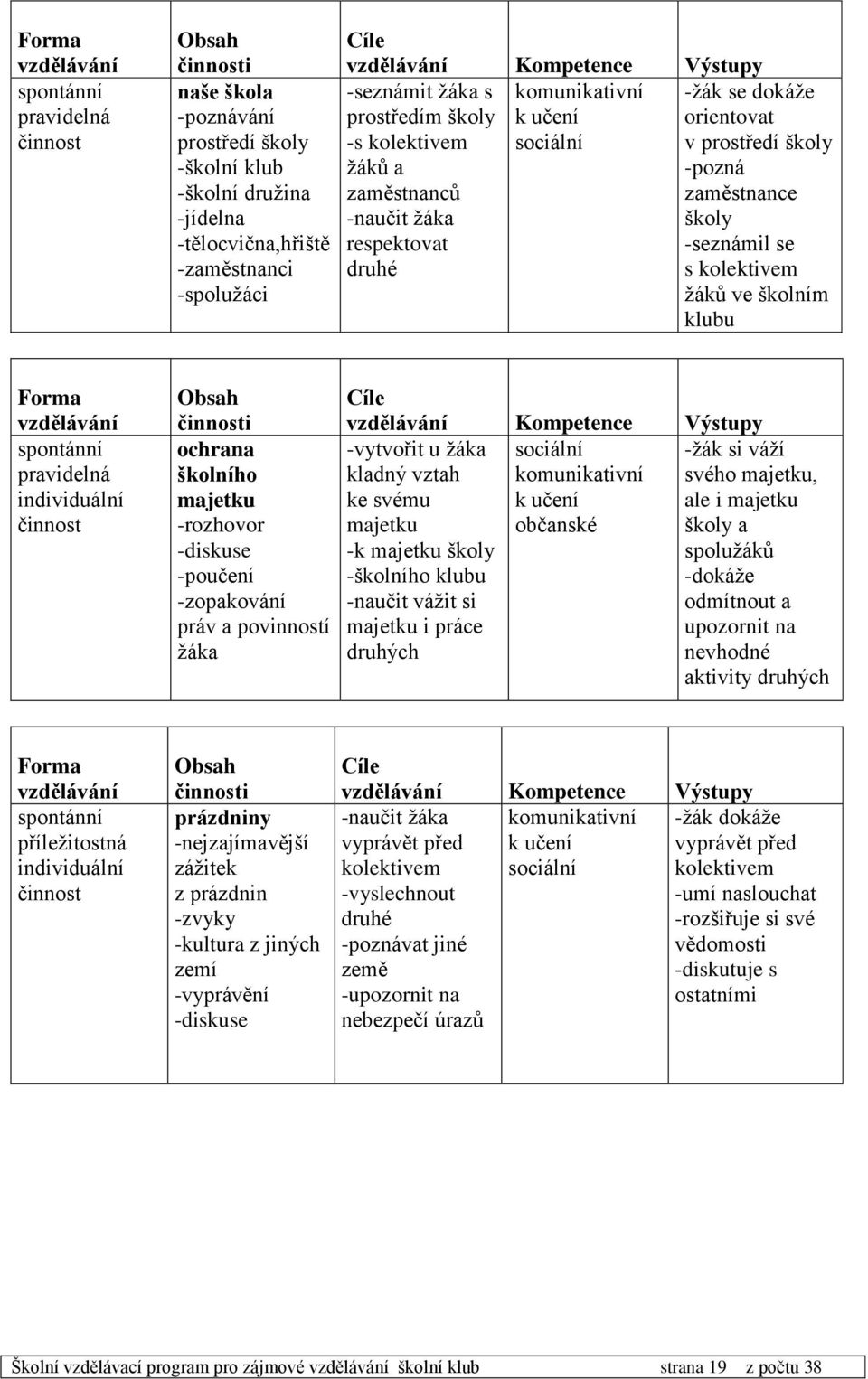 pravidelná individuální i ochrana školního majetku -rozhovor -diskuse -poučení -zopakování práv a povinností žáka Kompetence Výstupy -vytvořit u žáka sociální -žák si váží kladný vztah komunikativní