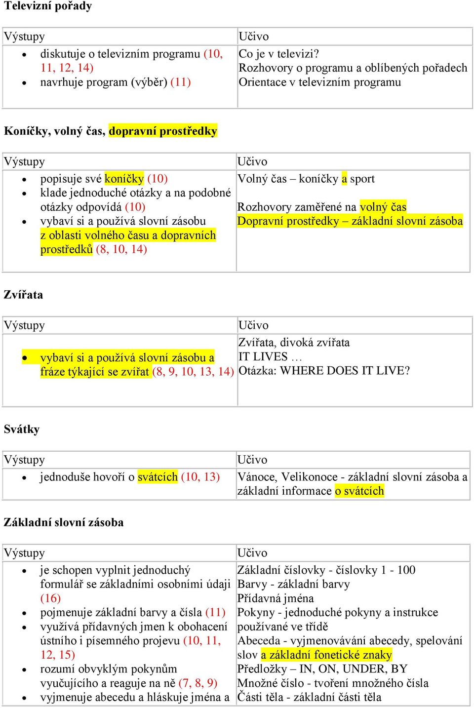 odpovídá (10) vybaví si a používá slovní zásobu z oblasti volného času a dopravních prostředků (8, 10, 14) Učivo Volný čas koníčky a sport Rozhovory zaměřené na volný čas Dopravní prostředky základní