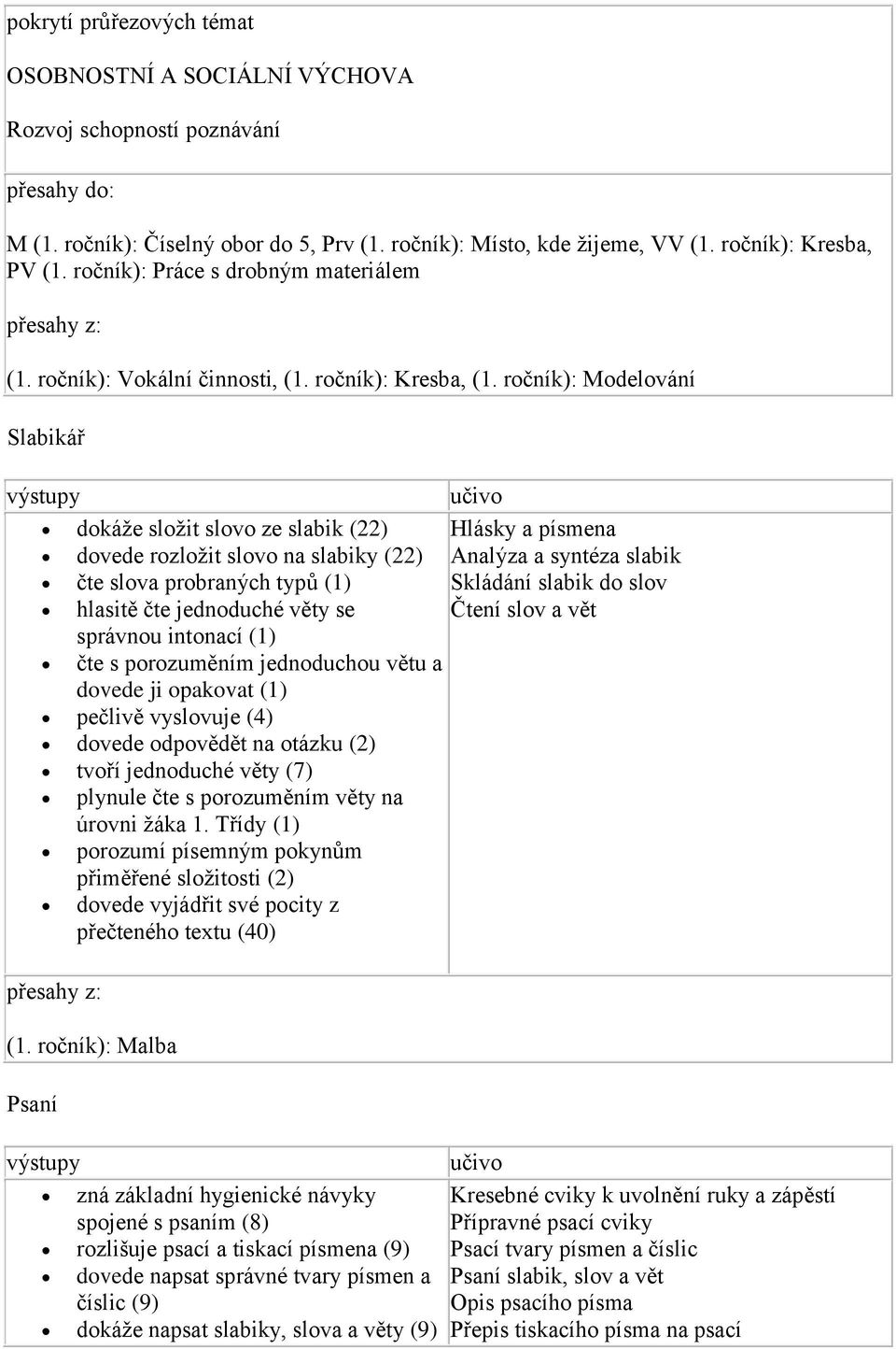 ročník): Modelování Slabikář dokáže složit slovo ze slabik (22) dovede rozložit slovo na slabiky (22) čte slova probraných typů (1) hlasitě čte jednoduché věty se správnou intonací (1) čte s