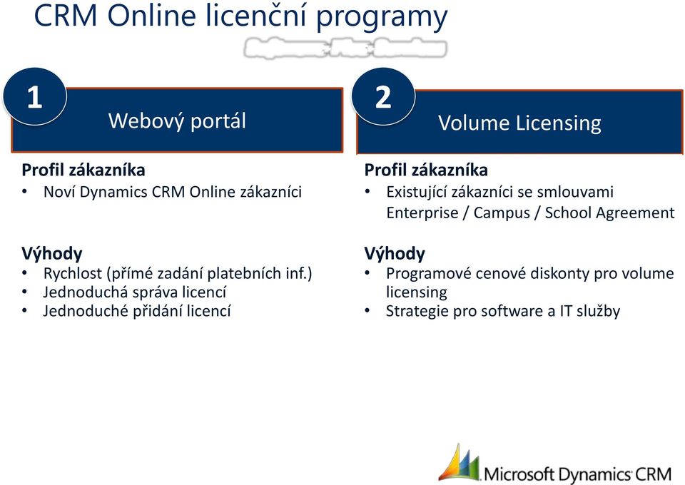 ) Jednoduchá správa licencí Jednoduché přidání licencí Profil zákazníka Existující zákazníci se