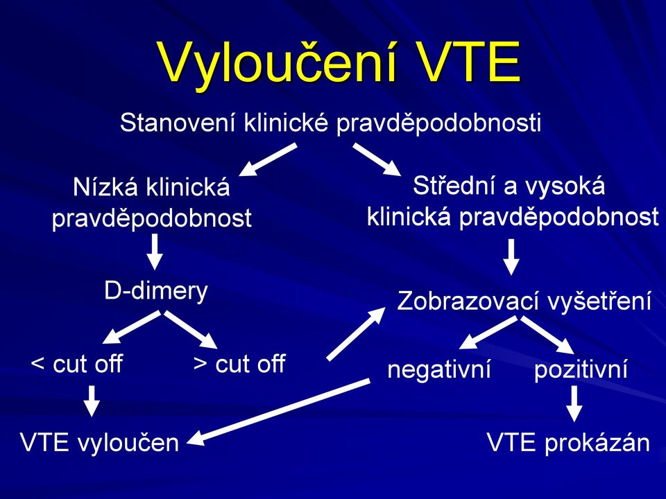 klinická pravděpodobnost -dimery Zobrazovací