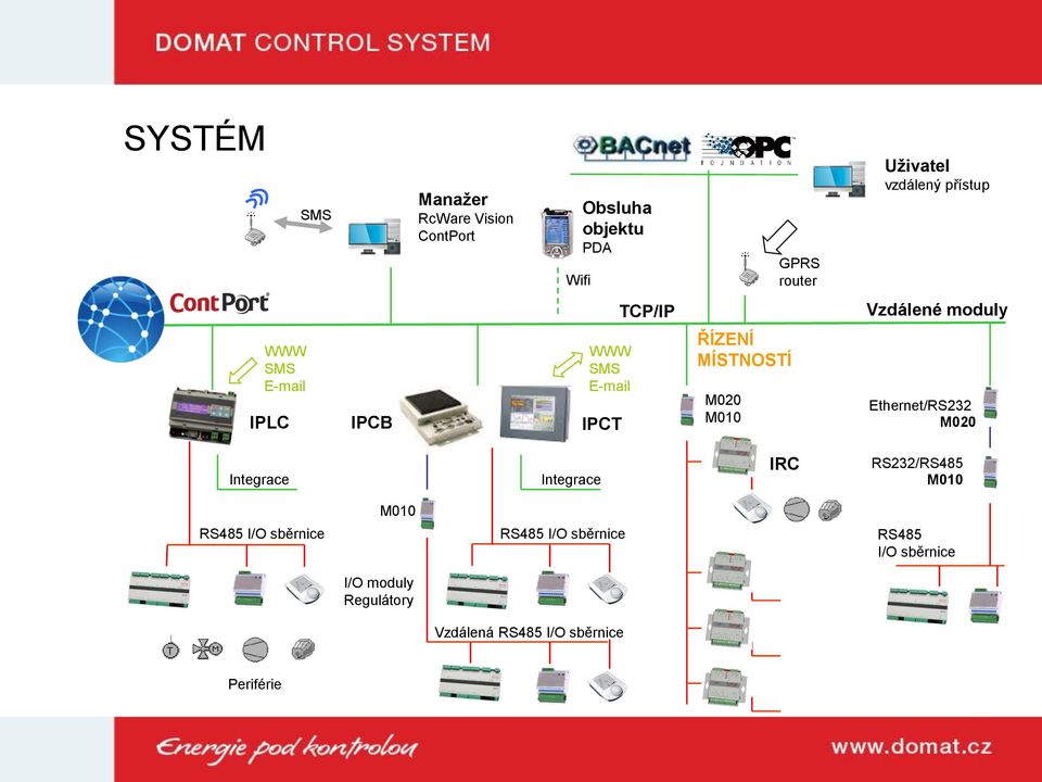 MÍSTNOSTÍ M020 M010 Ethernet/RS232 M020 Integrace Integrace IRC RS232/RS485 M010 M010 RS485 I/O