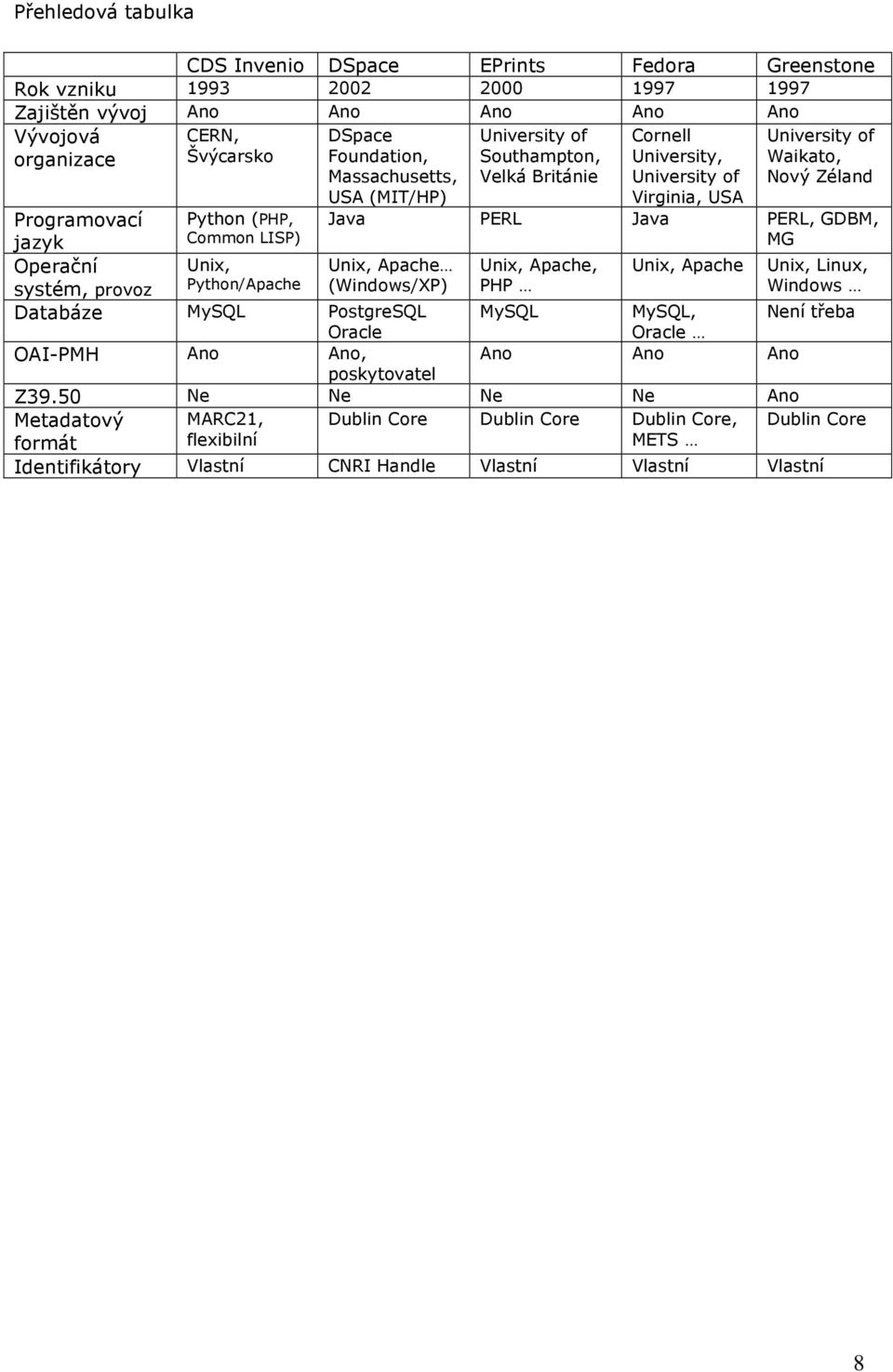Java PERL Java PERL, GDBM, MG Operační systém, provoz Unix, Python/Apache Unix, Apache (Windows/XP) Unix, Apache, PHP Unix, Apache Unix, Linux, Windows Databáze MySQL PostgreSQL MySQL MySQL, Není