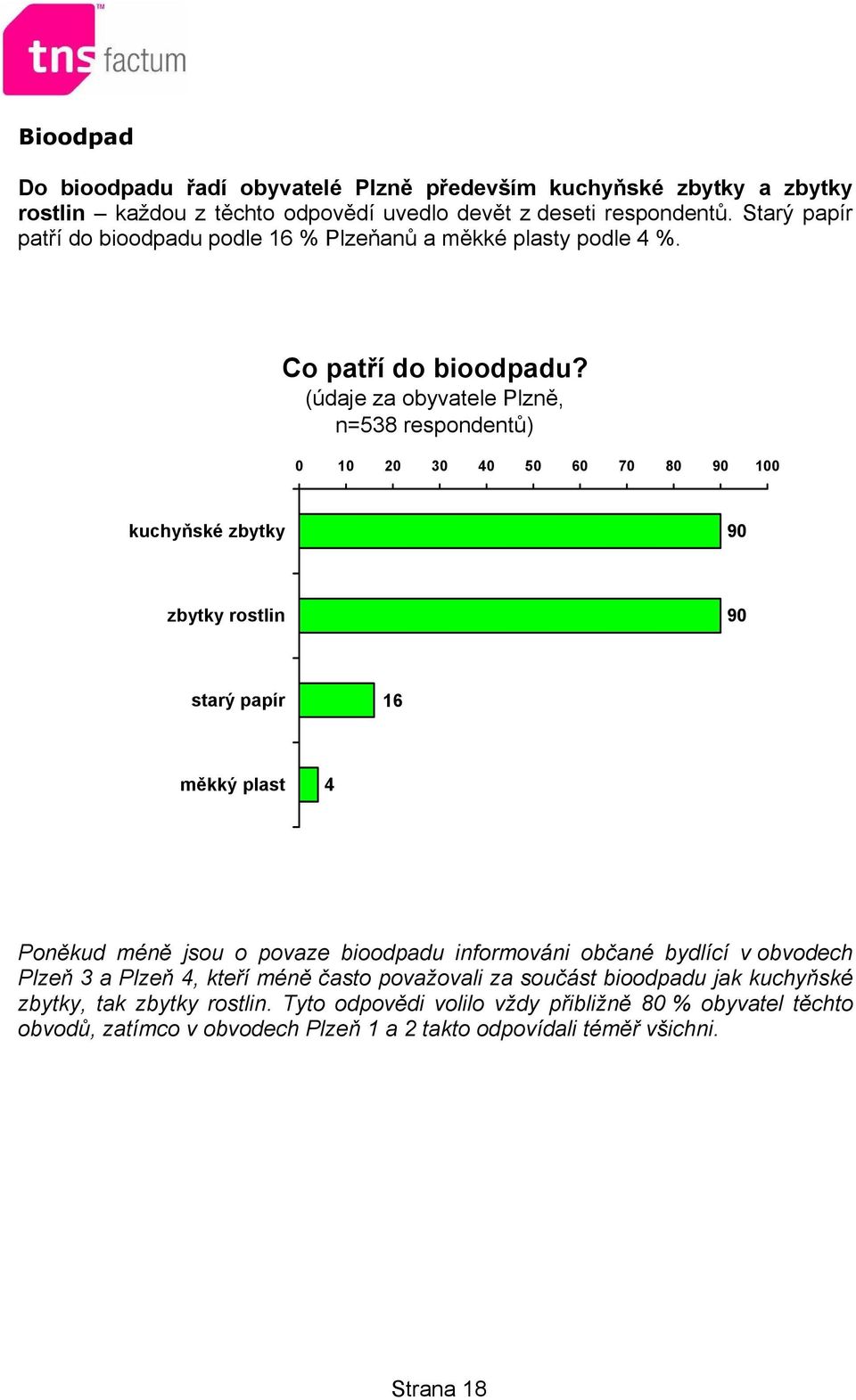 (údaje za obyvatele Plzně, n=538 respondentů) 0 10 20 30 40 50 60 70 80 90 100 kuchyňské zbytky 90 zbytky rostlin 90 starý papír 16 měkký plast 4 Poněkud méně jsou o povaze