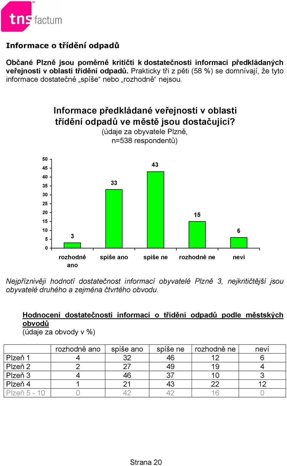 (údaje za obyvatele Plzně, n=538 respondentů) 50 45 40 35 30 25 20 15 10 5 0 3 rozhodně ano 43 33 15 6 spíše ano spíše ne rozhodně ne neví Nejpříznivěji hodnotí dostatečnost informací obyvatelé Plzně