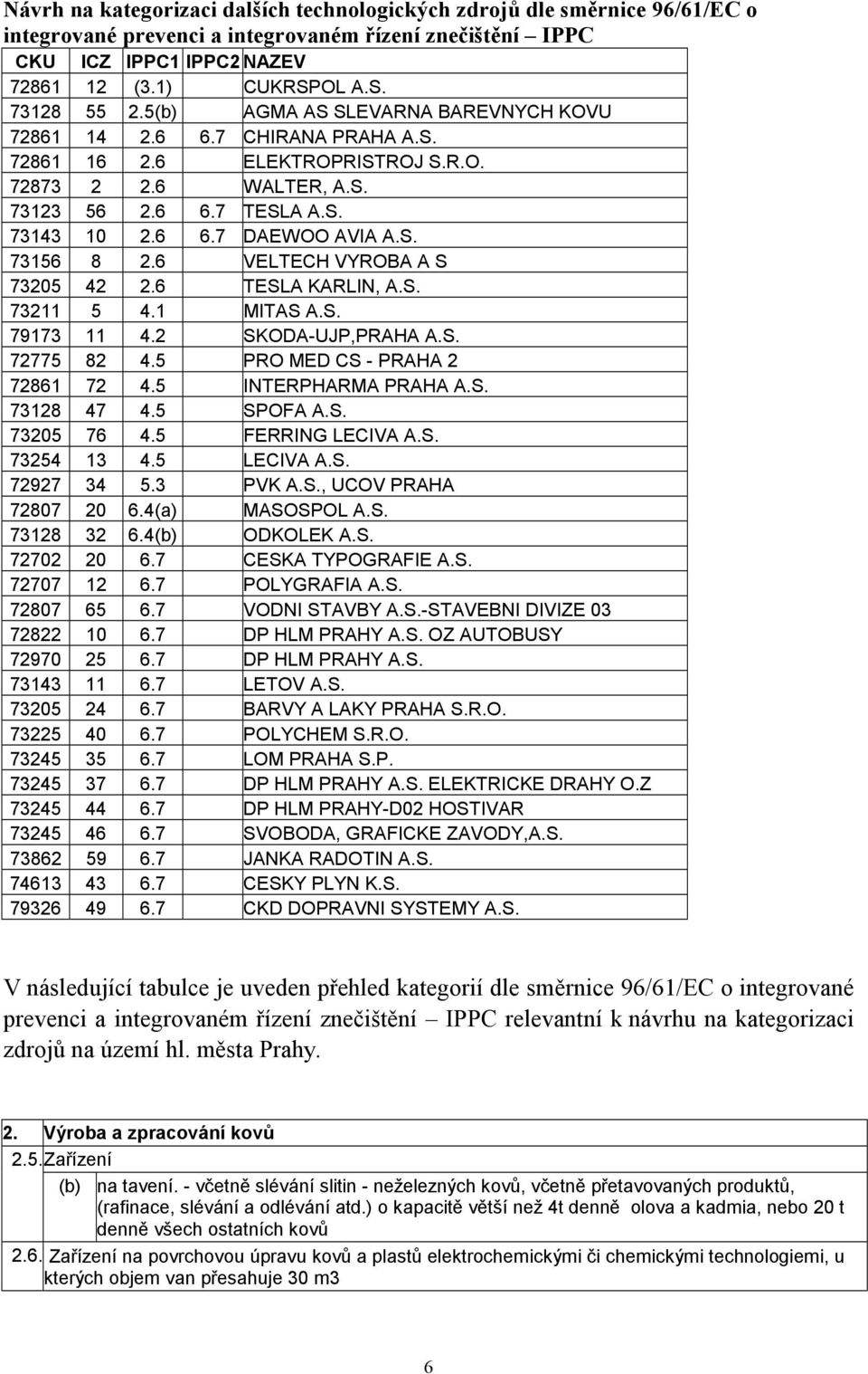 6 VELTECH VYROBA A S 73205 42 2.6 TESLA KARLIN, A.S. 73211 5 4.1 MITAS A.S. 79173 11 4.2 SKODA-UJP,PRAHA A.S. 72775 82 4.5 PRO MED CS - PRAHA 2 72861 72 4.5 INTERPHARMA PRAHA A.S. 73128 47 4.