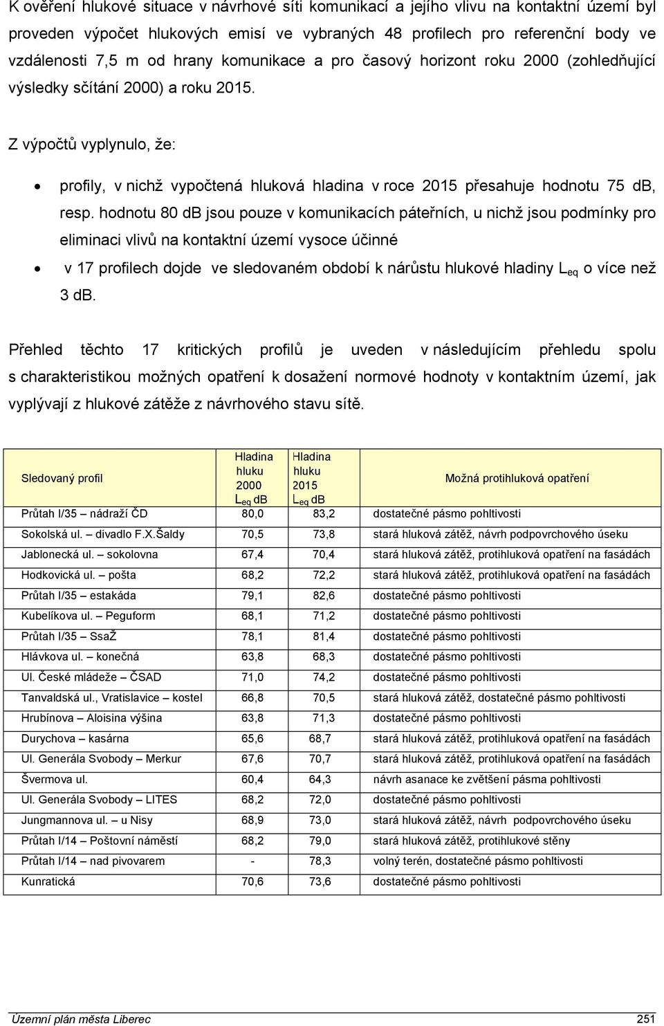 Z výpočtů vyplynulo, že: profily, v nichž vypočtená hluková hladina v roce 2015 přesahuje hodnotu 75 db, resp.