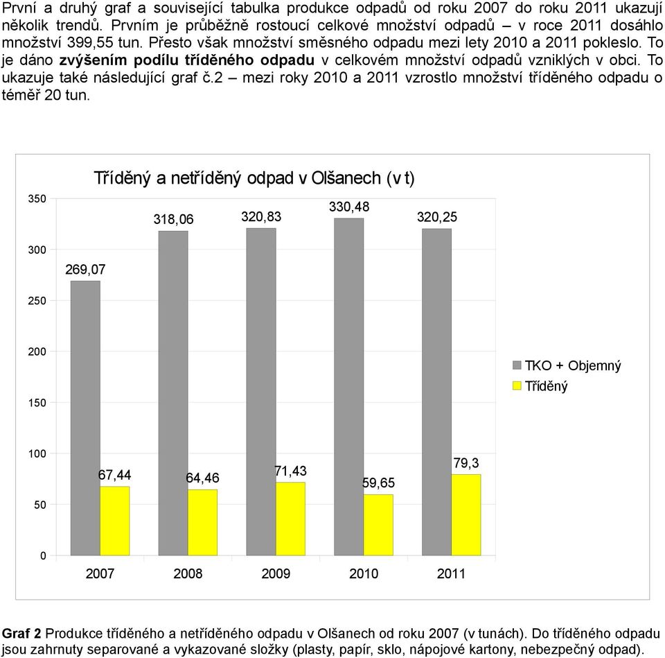 2 mezi roky 2010 a 2011 vzrostlo množství tříděného odpadu o téměř 20 tun.