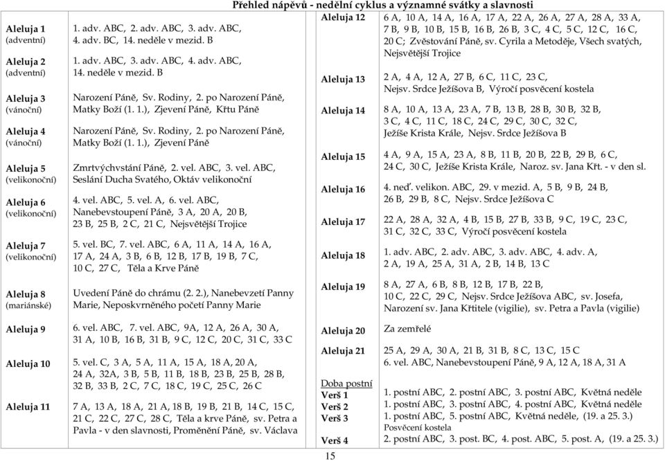 Rodiny, 2. po Narození Páně, Matky Boží (1. 1.), Zjevení Páně Zmrtvýchvstání Páně, 2. vel. ABC, 3. vel. ABC, Seslání Ducha Svatého, Oktáv velikonoční 4. vel. ABC, 5. vel. A, 6. vel. ABC, Nanebevstoupení Páně, 3 A, 20 A, 20 B, 23 B, 25 B, 2 C, 21 C, Nejsvětější Trojice 5.