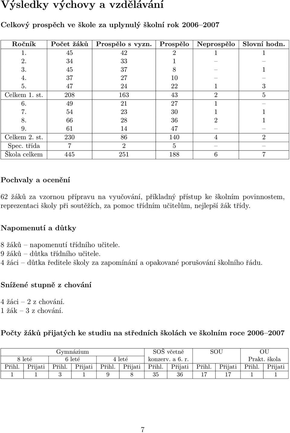 třída 7 2 5 Škola celkem 445 251 188 6 7 Pochvaly a ocenění 62 žáků za vzornou přípravu na vyučování, příkladný přístup ke školním povinnostem, reprezentaci školy při soutěžích, za pomoc třídním