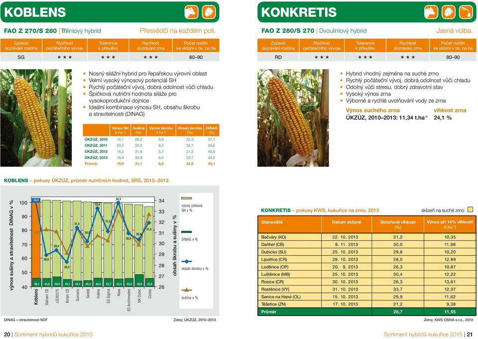 vysokoprodukční dojnice Ideální kombinace výnosu SH, obsahu škrobu a stravitelnosti (DINAG) Hybrid vhodný zejména na suché zrno Rychlý počáteční vývoj, dobrá odolnost vůči chladu Odolný vůči stresu,