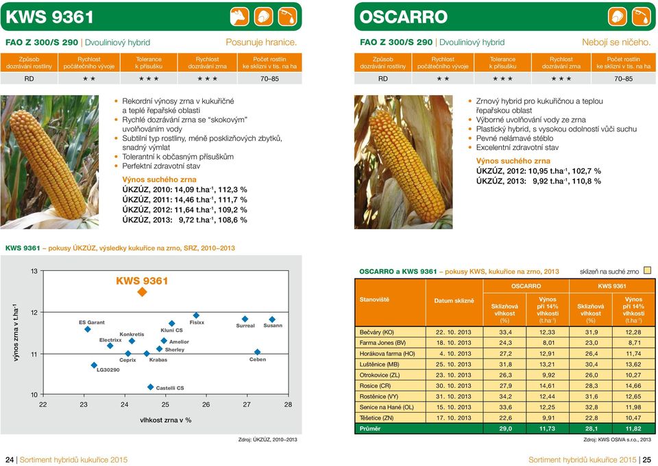 občasným přísuškům Perfektní zdravotní stav suchého zrna ÚKZÚZ, 2010: 14,09 t.ha -1, 112,3 % ÚKZÚZ, 2011: 14,46 t.ha -1, 111,7 % ÚKZÚZ, 2012: 11,64 t.ha -1, 109,2 % ÚKZÚZ, 2013: 9,72 t.