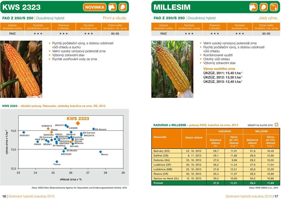 zrna Rychlý počáteční vývoj, s dobrou odolností vůči chladu Kombinované využití Odolný vůči stresu Výborný zdravotní stav suchého zrna ÚKZÚZ, 2011: 15,40 t.ha -1 ÚKZÚZ, 2012: 13,30 t.
