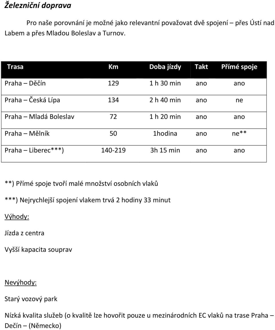 Mělník 50 1hodina ano ne** Praha Liberec***) 140 219 3h 15 min ano ano **) Přímé spoje tvoří malé množství osobních vlaků ***) Nejrychlejší spojení vlakem trvá 2