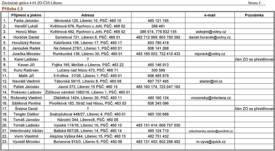 Horáček Daniel Sametová 721, Liberec 6, PSČ: 460 01 482 712 069; 603 780 392 daniel.horacek@volny.cz 5. Horušický Reiner Kateřinská 136, Liberec 17, PSČ: 460 17 603 780 418 6.