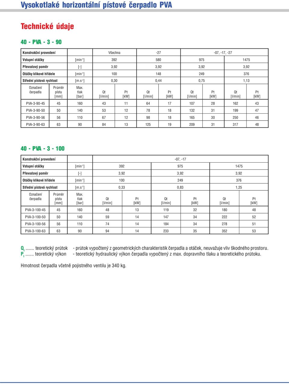 čerpadla pístu tlak Qt Pt Qt Pt Qt Pt Qt Pt [mm] [bar] [I/min] [kw] [I/min] [kw] [I/min] [kw] [I/min] [kw] PVA 3 90 45 45 160 43 11 64 17 107 28 162 43 PVA 3 90 50 50 140 53 12 78 18 132 31 199 47