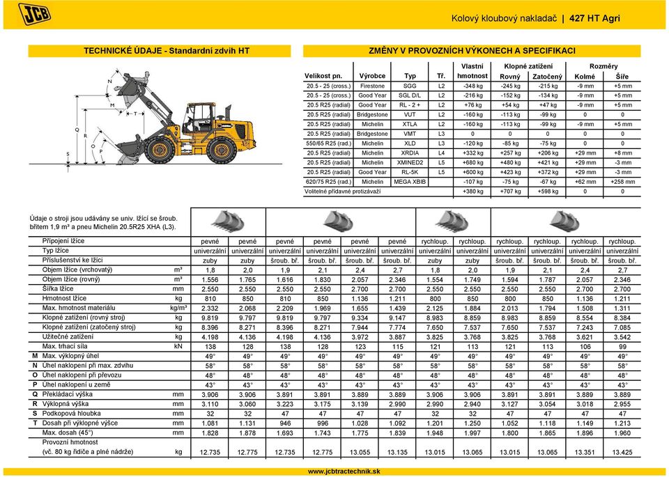 5 R25 (radial) Good Year RL - 2 + L2 +76 kg +54 kg +47 kg -9 mm +5 mm 20.5 R25 (radial) Bridgestone VUT L2-160 kg -113 kg -99 kg 0 0 20.