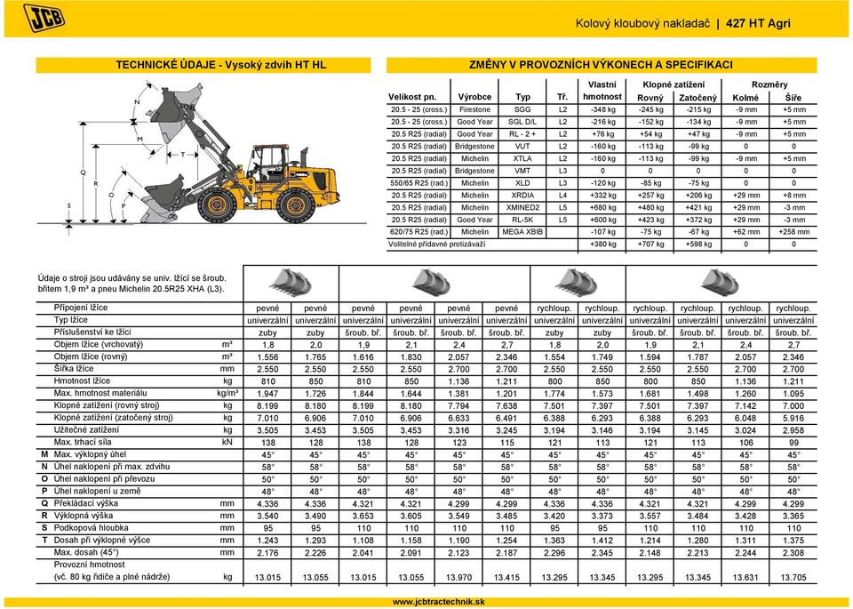 5 R25 (radial) Good Year RL - 2 + L2 +76 kg +54 kg +47 kg -9 mm +5 mm 20.5 R25 (radial) Bridgestone VUT L2-160 kg -113 kg -99 kg 0 0 20.