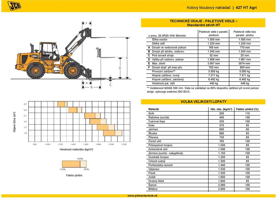 545 mm C Pod úroveň stroje 52 mm 25 mm D Výška při vodorov. poloze 1.906 mm 1.867 mm E Max. zdvih 3.997 mm 3974 mm F Dosah dopř. při max.zdv. 792 mm 800 mm Provozní zatížení** 5.000 kg 5.