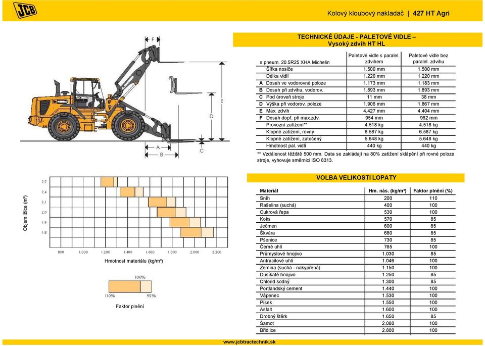 893 mm C Pod úroveň stroje 11 mm 38 mm D Výška při vodorov. poloze 1.906 mm 1.867 mm E Max. zdvih 4.427 mm 4.404 mm F Dosah dopř. při max.zdv. 954 mm 962 mm Provozní zatížení** 4.518 kg 4.