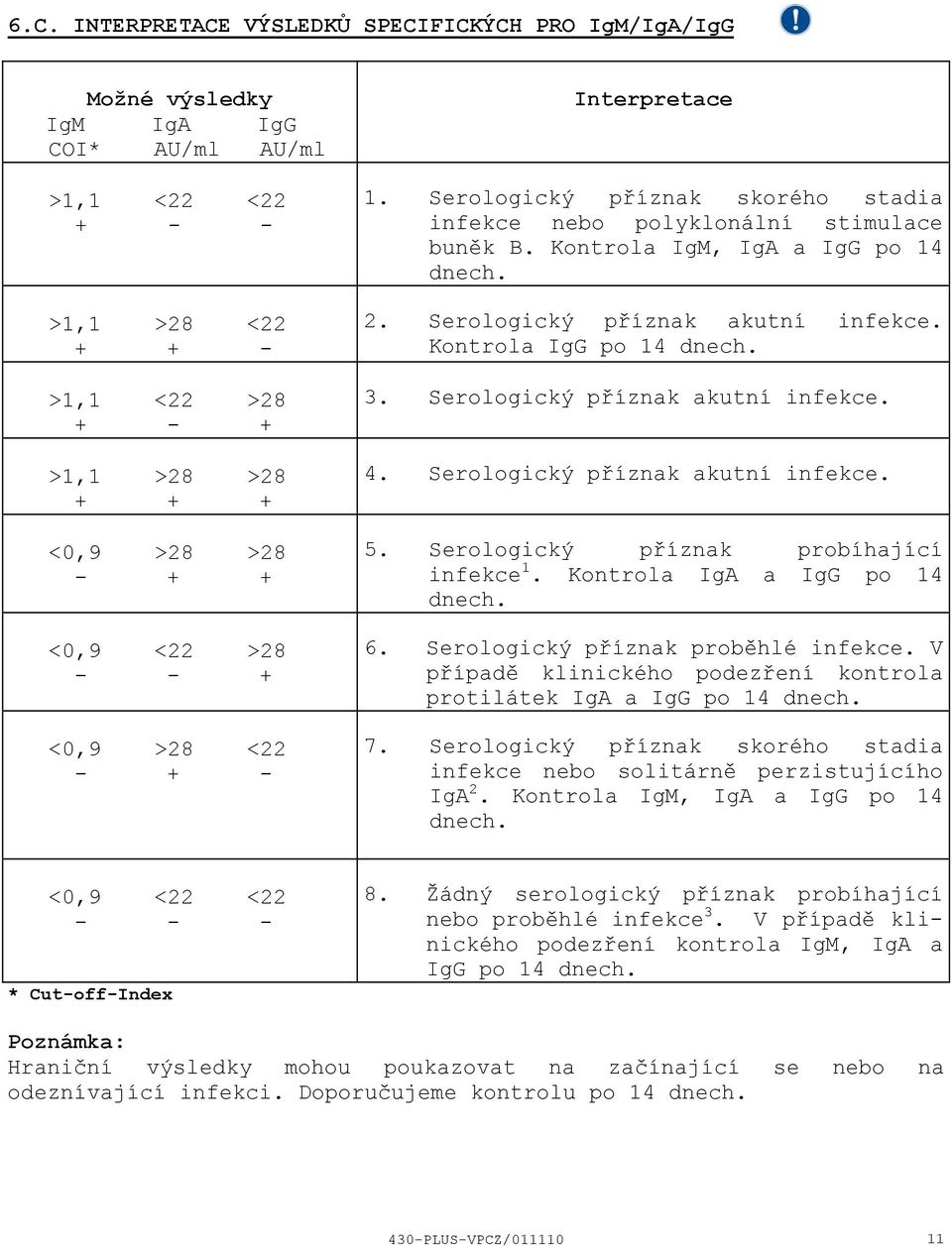 Kontrola IgG po 14 dnech. 3. Serologický příznak akutní infekce. 4. Serologický příznak akutní infekce. 5. Serologický příznak probíhající infekce 1. Kontrola IgA a IgG po 14 dnech. 6.