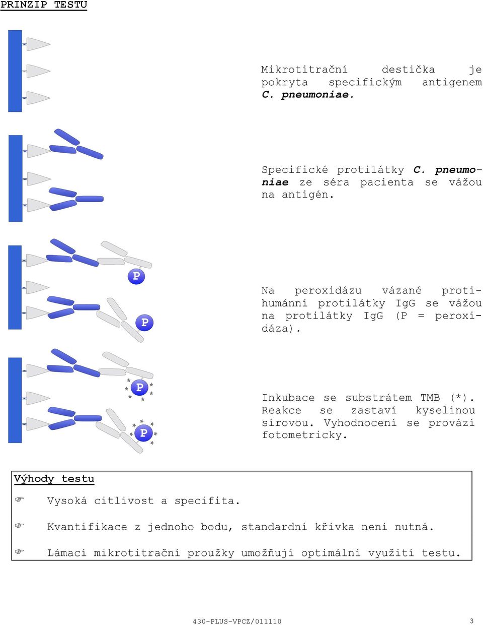 Na peroxidázu vázané protihumánní protilátky IgG se vážou na protilátky IgG (P = peroxidáza). Inkubace se substrátem TMB (*).