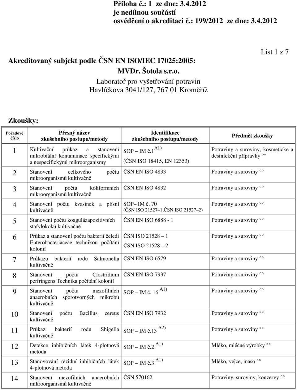 Průkazu bakterií rodu Salmonella 8 Stanovení počtu Clostridium perfringens Technika počítání kolonií 9 Stanovení počtu mezofilních anaerobních sporotvorných mikrobů 10 Stanovení počtu Bacillus cereus