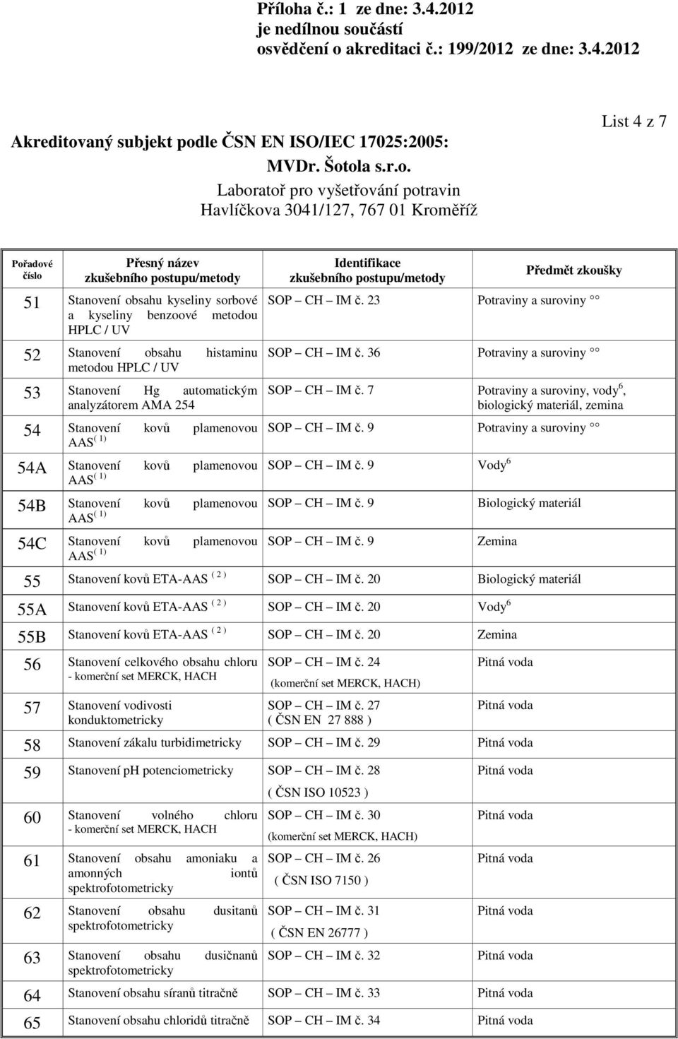 9 Vody 6 54B Stanovení kovů plamenovou AAS ( 1) SOP CH IM č. 9 Biologický materiál 54C Stanovení kovů plamenovou AAS ( 1) SOP CH IM č. 9 Zemina 55 Stanovení kovů ETA-AAS ( 2 ) SOP CH IM č.