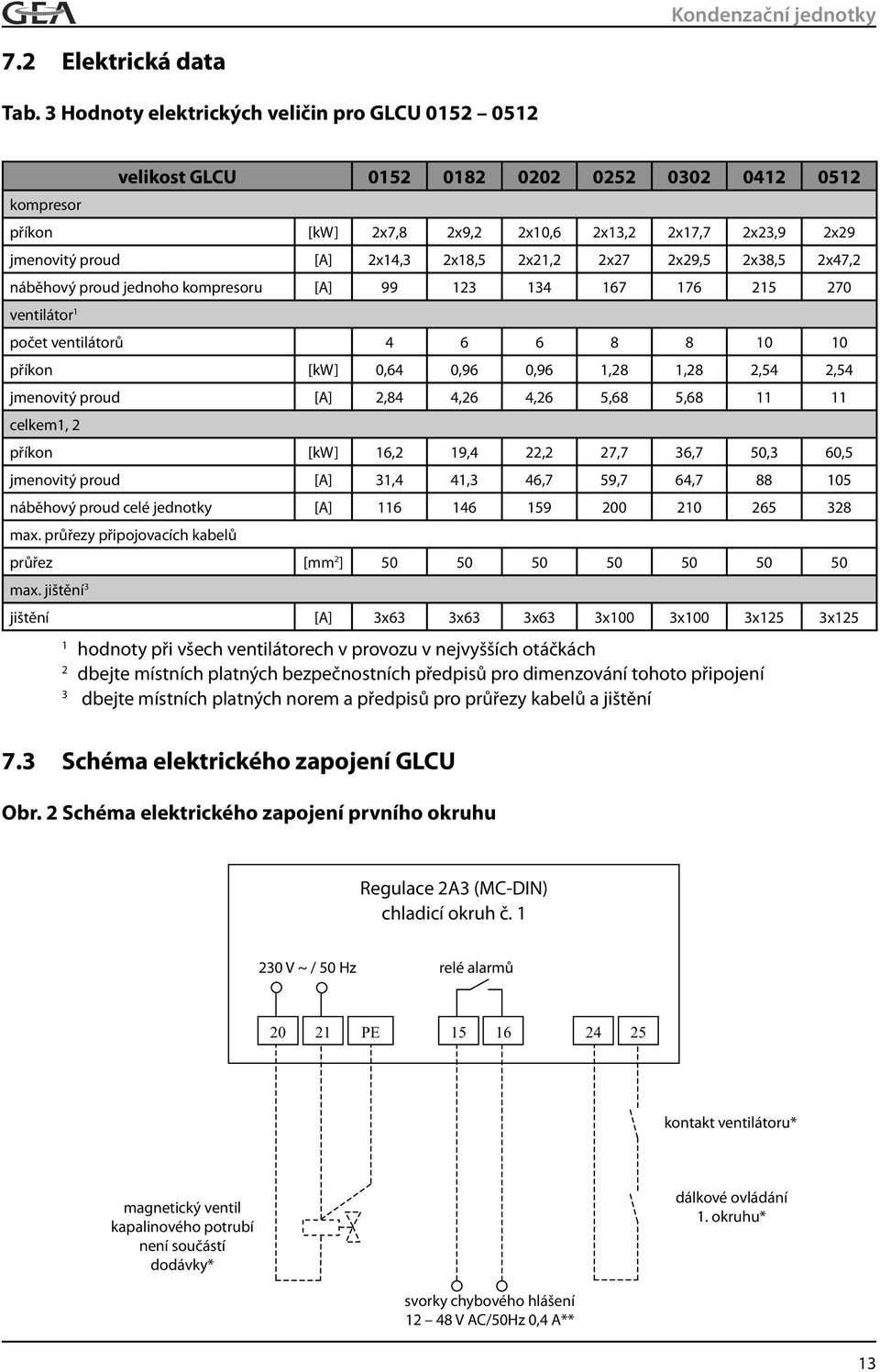 2x21,2 2x27 2x29,5 2x38,5 2x47,2 náběhový proud jednoho kompresoru [A] 99 123 134 167 176 215 270 ventilátor 1 počet ventilátorů 4 6 6 8 8 10 10 příkon [kw] 0,64 0,96 0,96 1,28 1,28 2,54 2,54