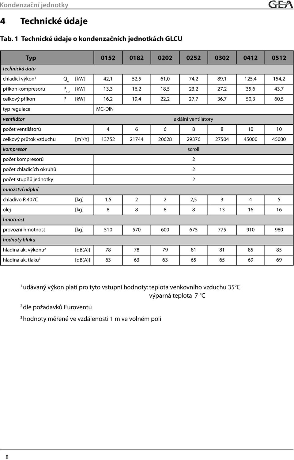 13,3 16,2 18,5 23,2 27,2 35,6 43,7 celkový příkon P [kw] 16,2 19,4 22,2 27,7 36,7 50,3 60,5 typ regulace MC-DIN ventilátor axiální ventilátory počet ventilátorů 4 6 6 8 8 10 10 celkový průtok vzduchu