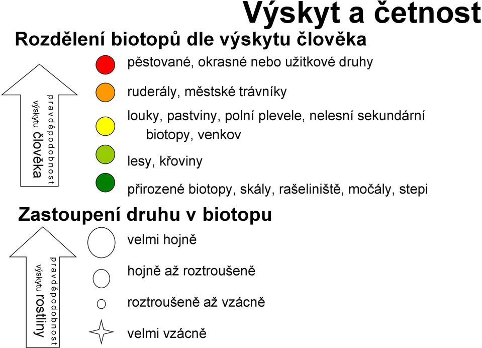 sekundární biotopy, venkov lesy, křoviny přirozené biotopy, skály, rašeliniště, močály, stepi Zastoupení druhu