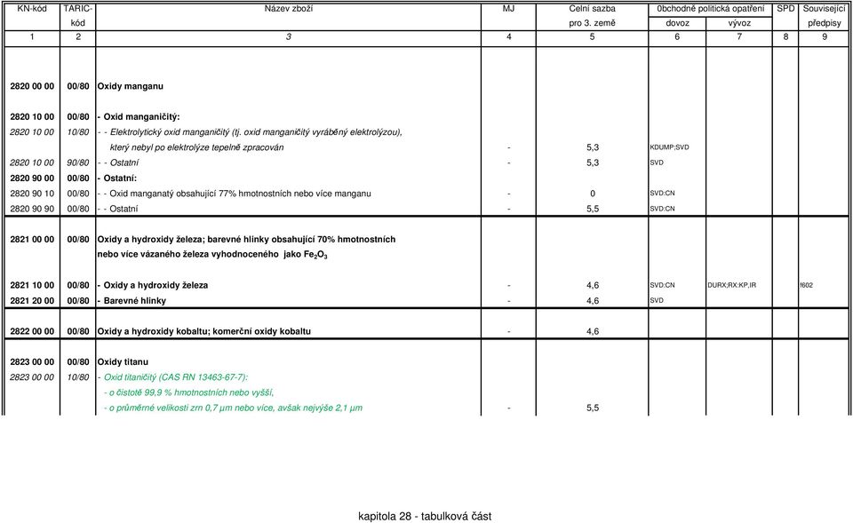 manganatý obsahující 77% hmotnostních nebo více manganu - 0 SVD:CN 2820 90 90 00/80 - - Ostatní - 5,5 SVD:CN 2821 00 00 00/80 Oxidy a hydroxidy železa; barevné hlinky obsahující 70% hmotnostních nebo